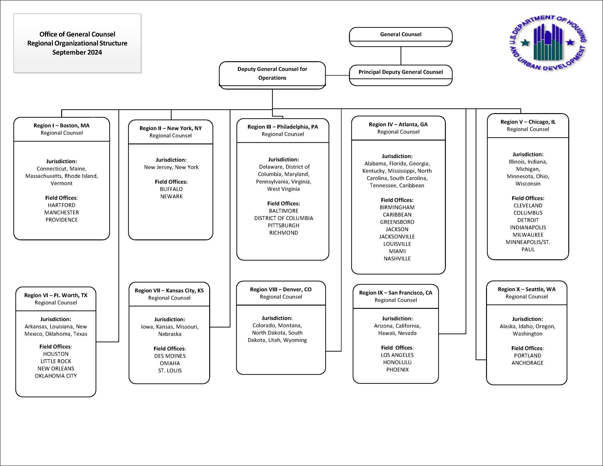 Regional Organizational Structure