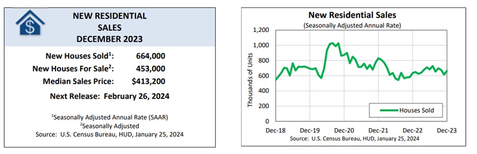 [Residential Sales Graph]