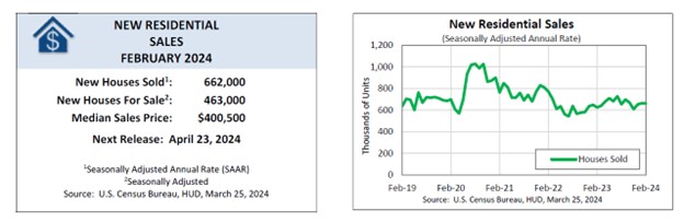 [Residential Sales Graph]